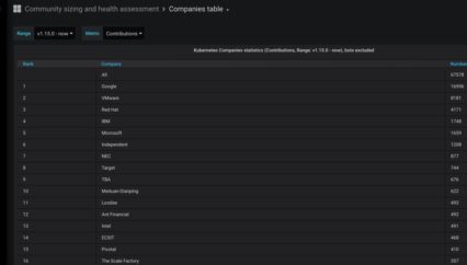 Kubernetes Matures: On Operator Experience, industry updates from Docker, Pivotal and Mesosphere.